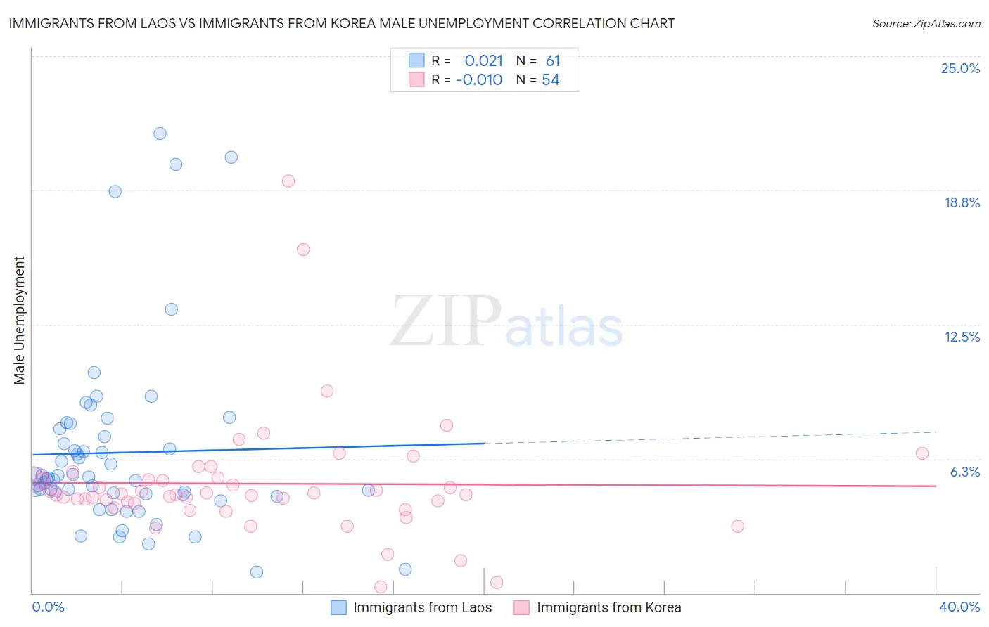 Immigrants from Laos vs Immigrants from Korea Male Unemployment