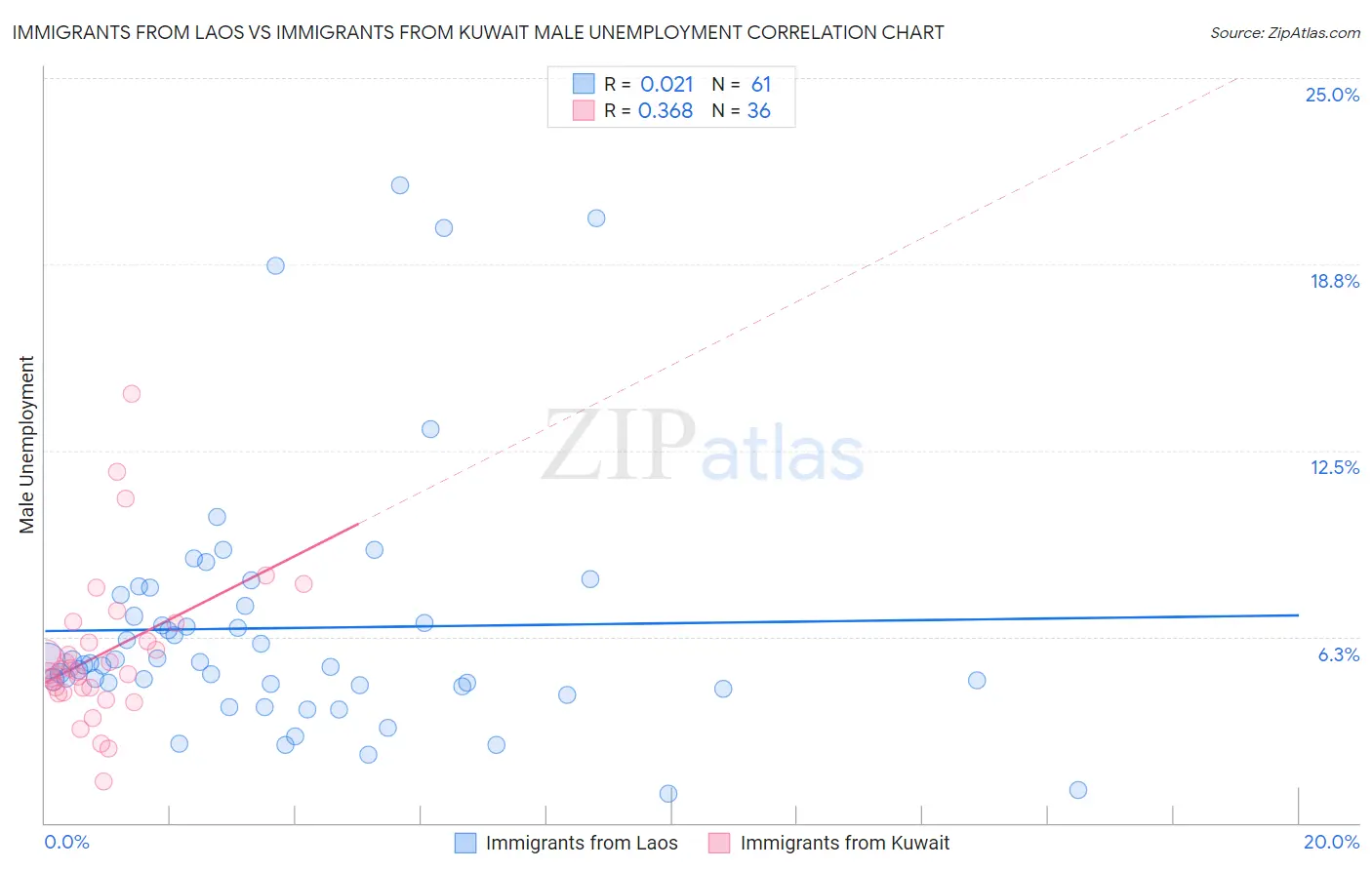 Immigrants from Laos vs Immigrants from Kuwait Male Unemployment