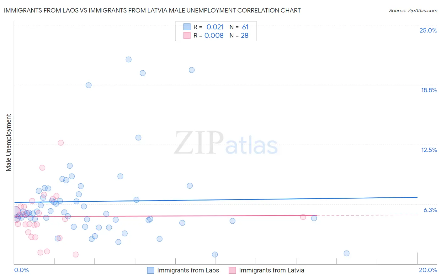 Immigrants from Laos vs Immigrants from Latvia Male Unemployment