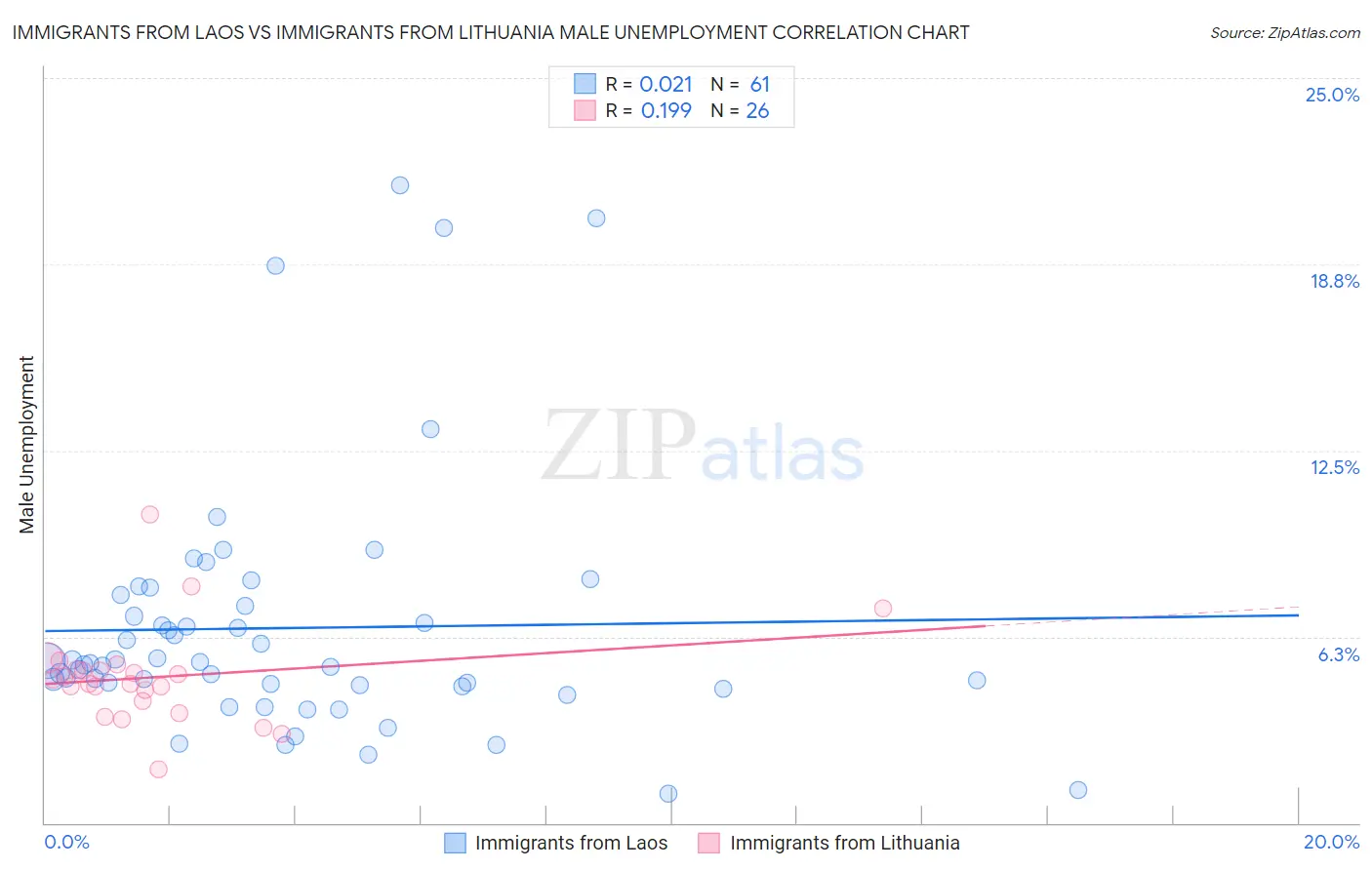Immigrants from Laos vs Immigrants from Lithuania Male Unemployment