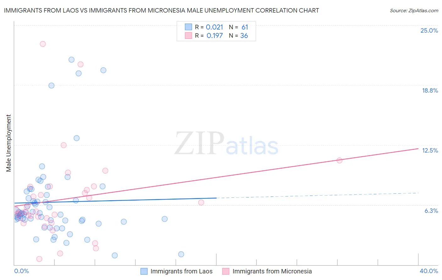 Immigrants from Laos vs Immigrants from Micronesia Male Unemployment
