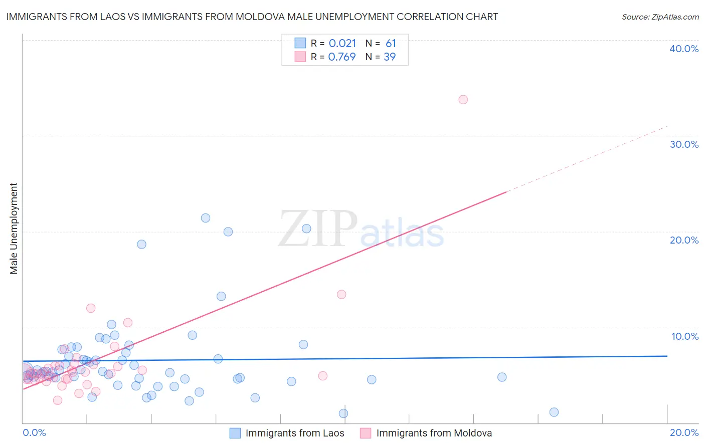 Immigrants from Laos vs Immigrants from Moldova Male Unemployment