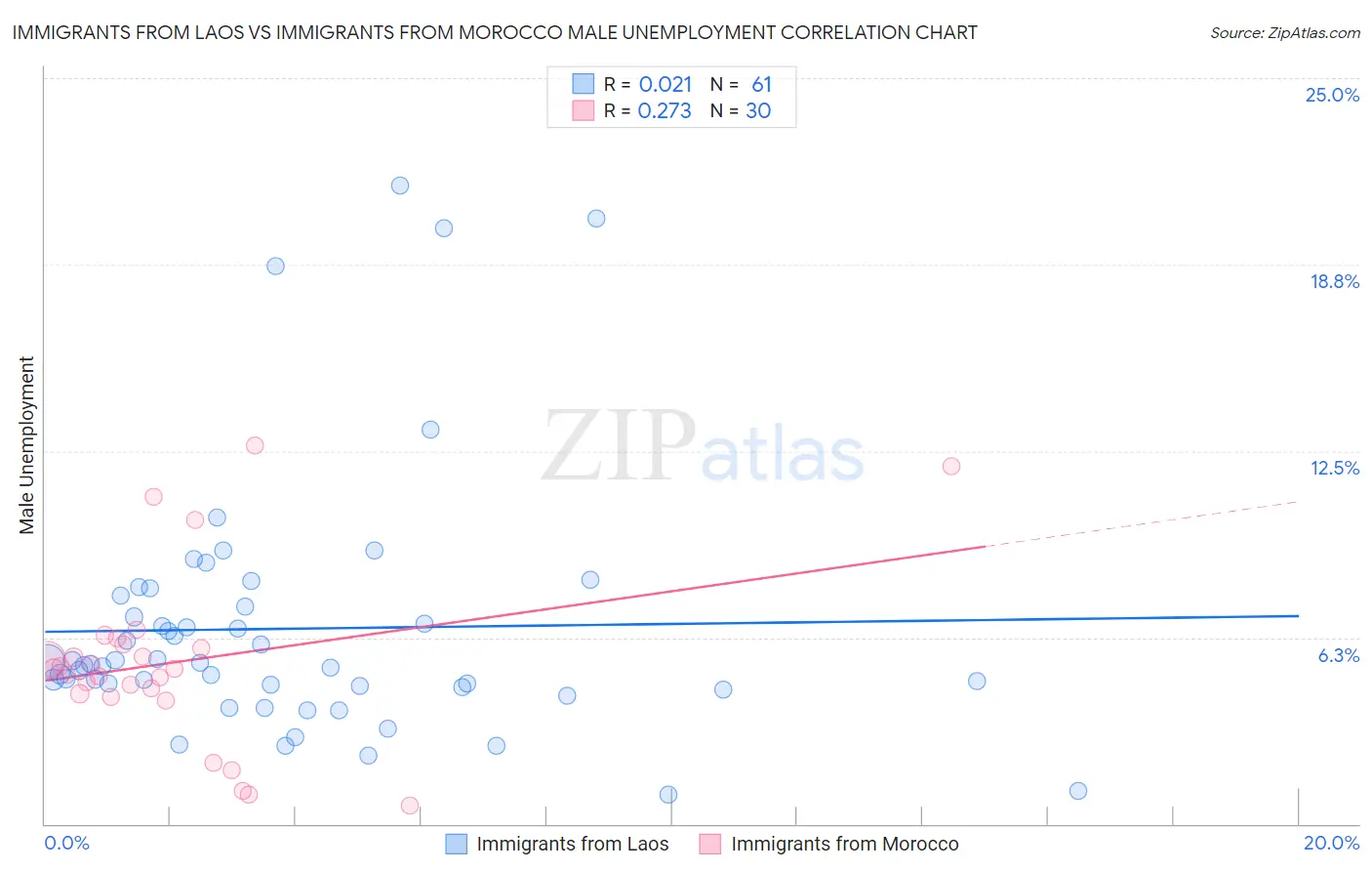 Immigrants from Laos vs Immigrants from Morocco Male Unemployment