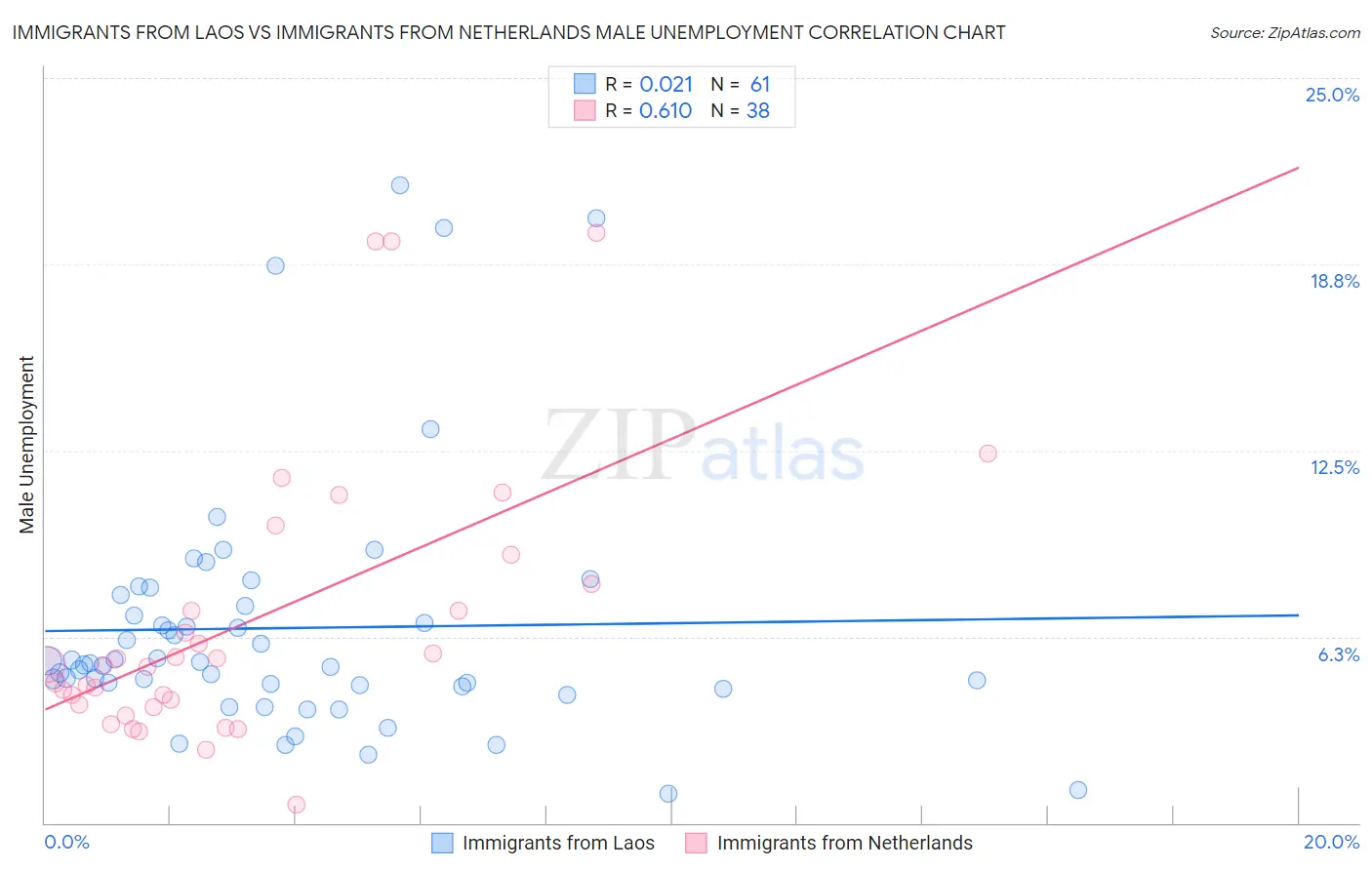 Immigrants from Laos vs Immigrants from Netherlands Male Unemployment