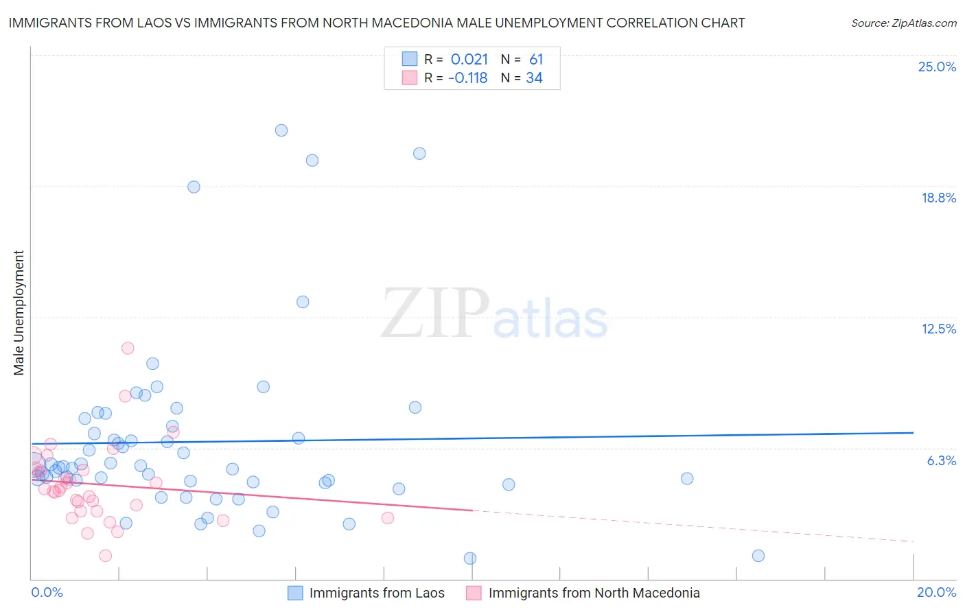Immigrants from Laos vs Immigrants from North Macedonia Male Unemployment