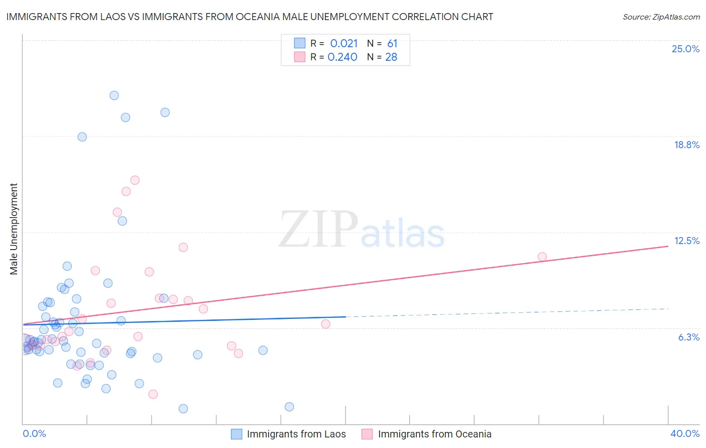 Immigrants from Laos vs Immigrants from Oceania Male Unemployment