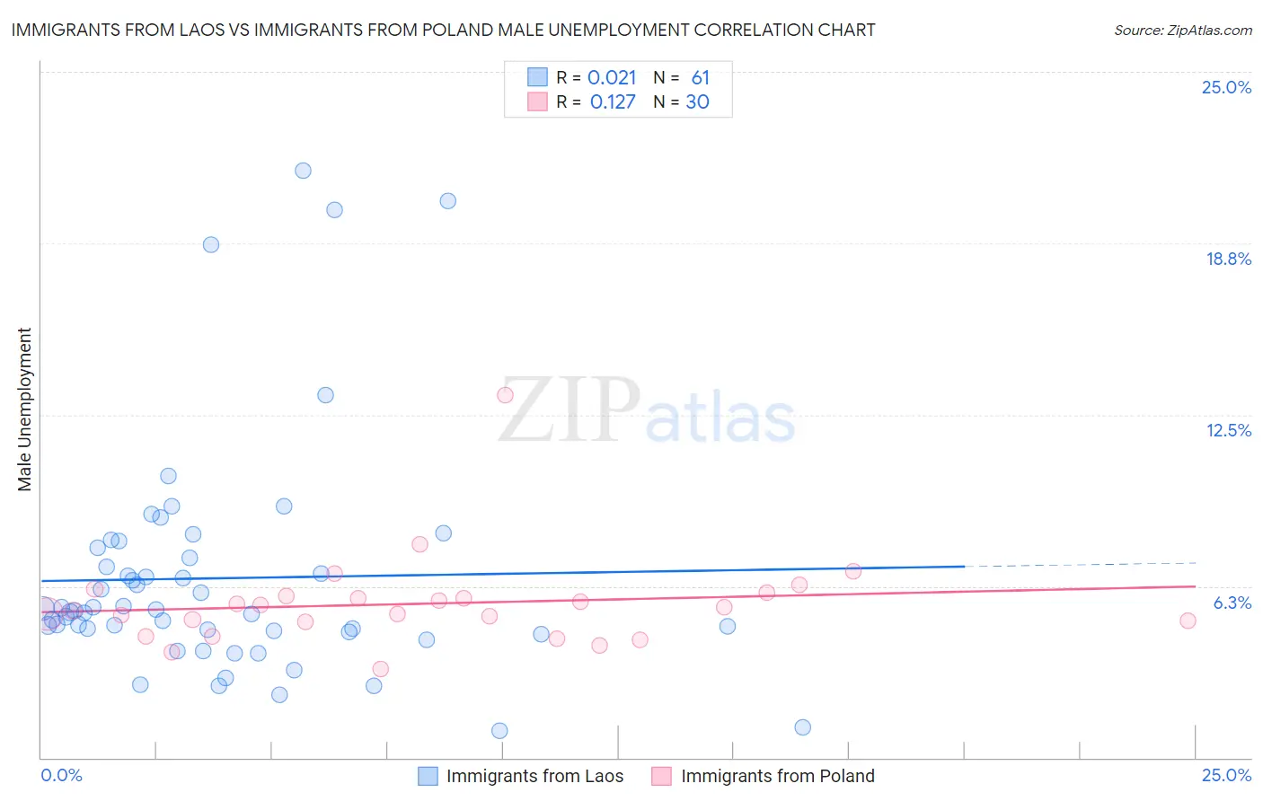 Immigrants from Laos vs Immigrants from Poland Male Unemployment