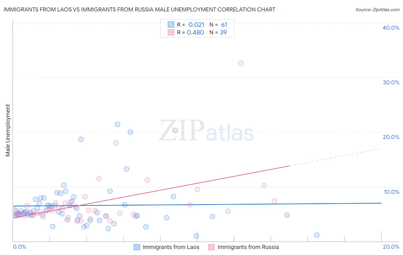 Immigrants from Laos vs Immigrants from Russia Male Unemployment