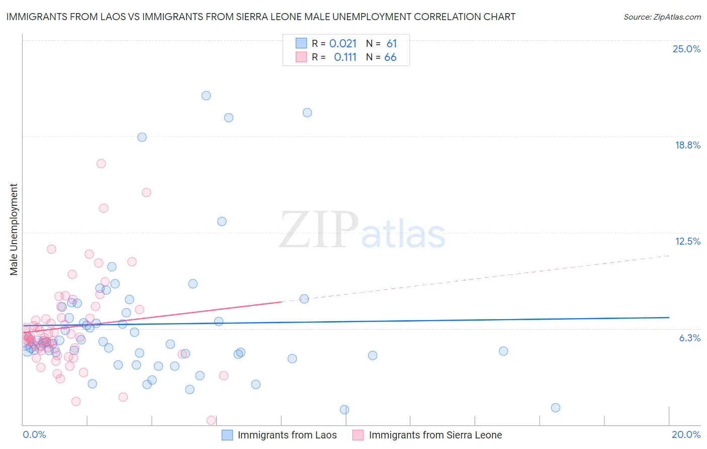 Immigrants from Laos vs Immigrants from Sierra Leone Male Unemployment