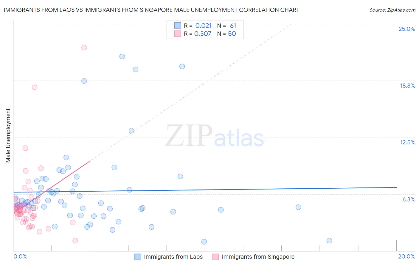 Immigrants from Laos vs Immigrants from Singapore Male Unemployment
