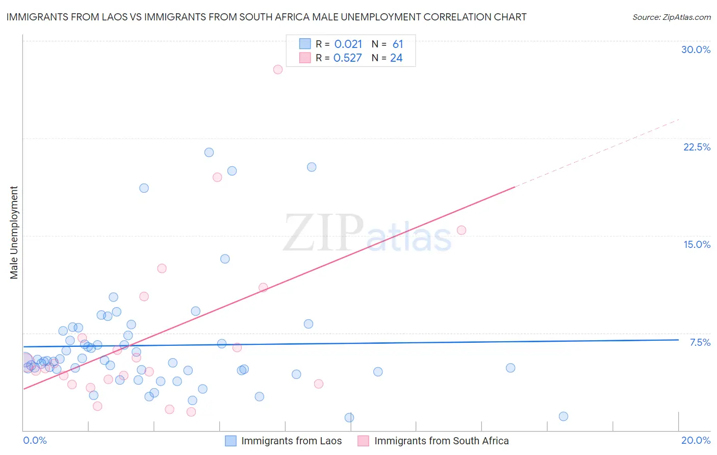 Immigrants from Laos vs Immigrants from South Africa Male Unemployment