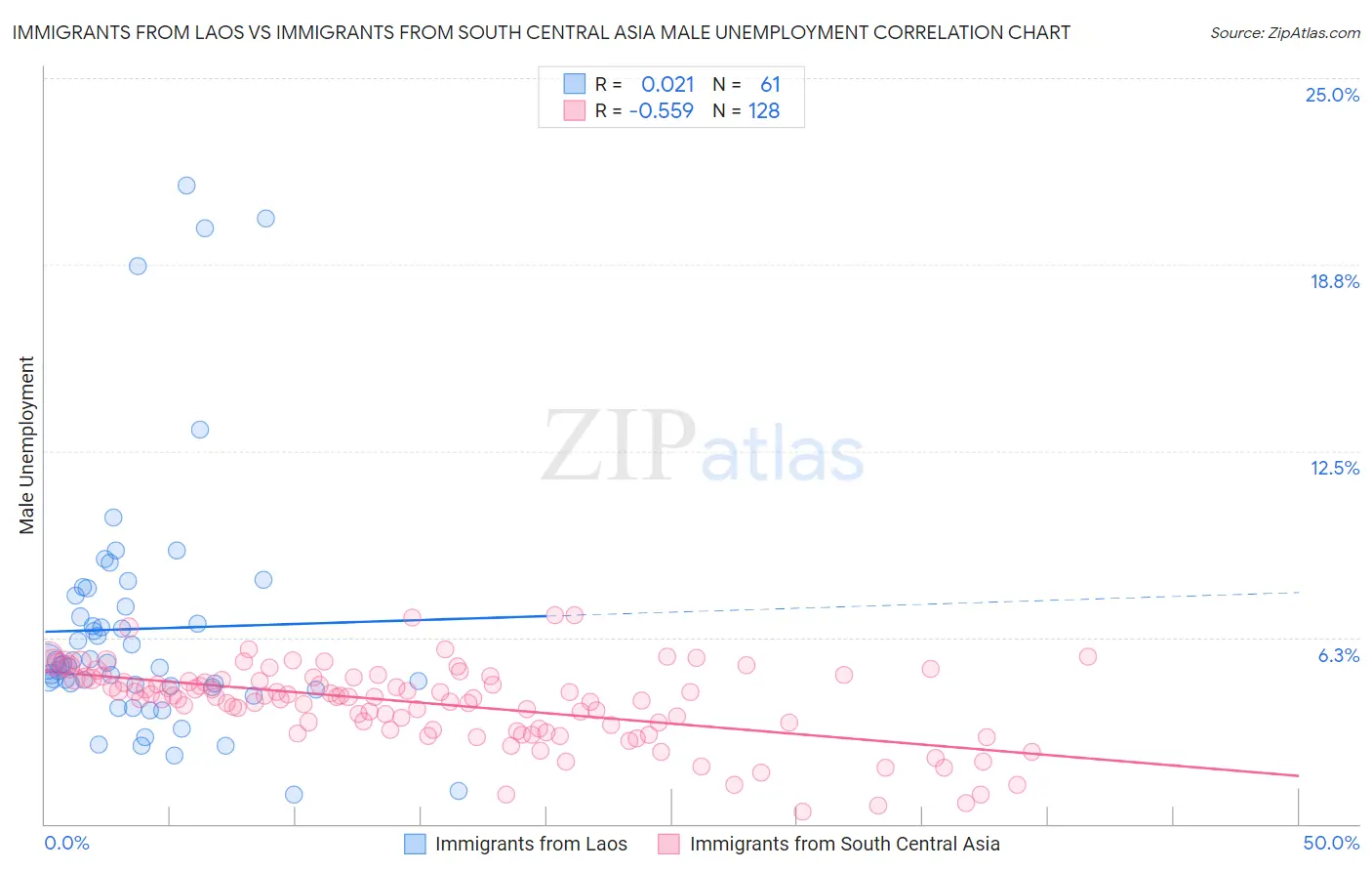 Immigrants from Laos vs Immigrants from South Central Asia Male Unemployment