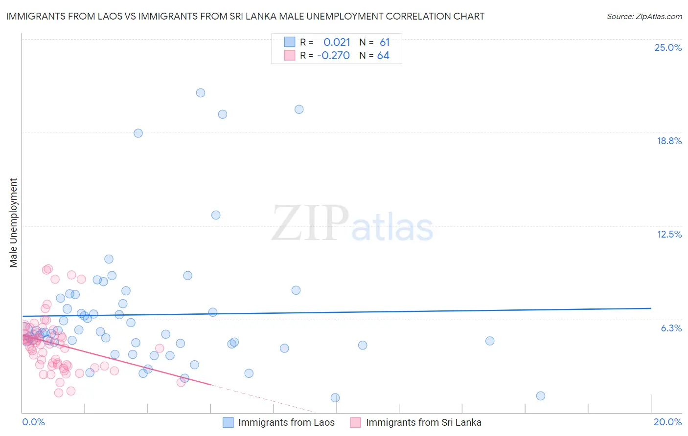 Immigrants from Laos vs Immigrants from Sri Lanka Male Unemployment