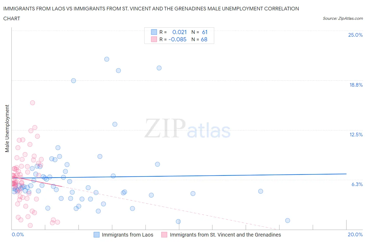 Immigrants from Laos vs Immigrants from St. Vincent and the Grenadines Male Unemployment
