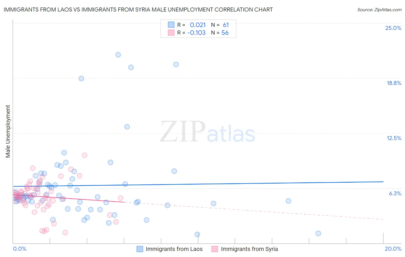 Immigrants from Laos vs Immigrants from Syria Male Unemployment