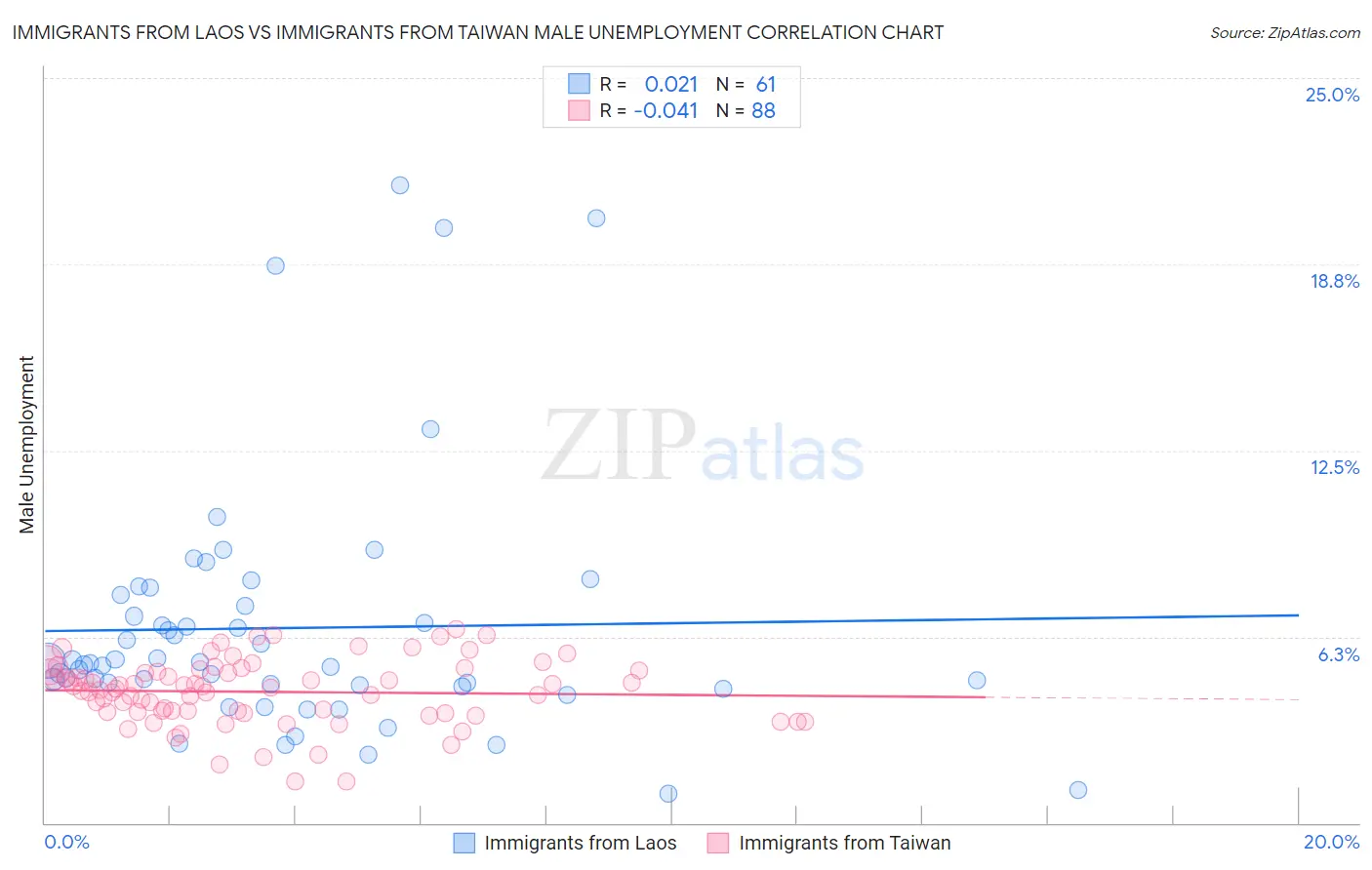 Immigrants from Laos vs Immigrants from Taiwan Male Unemployment