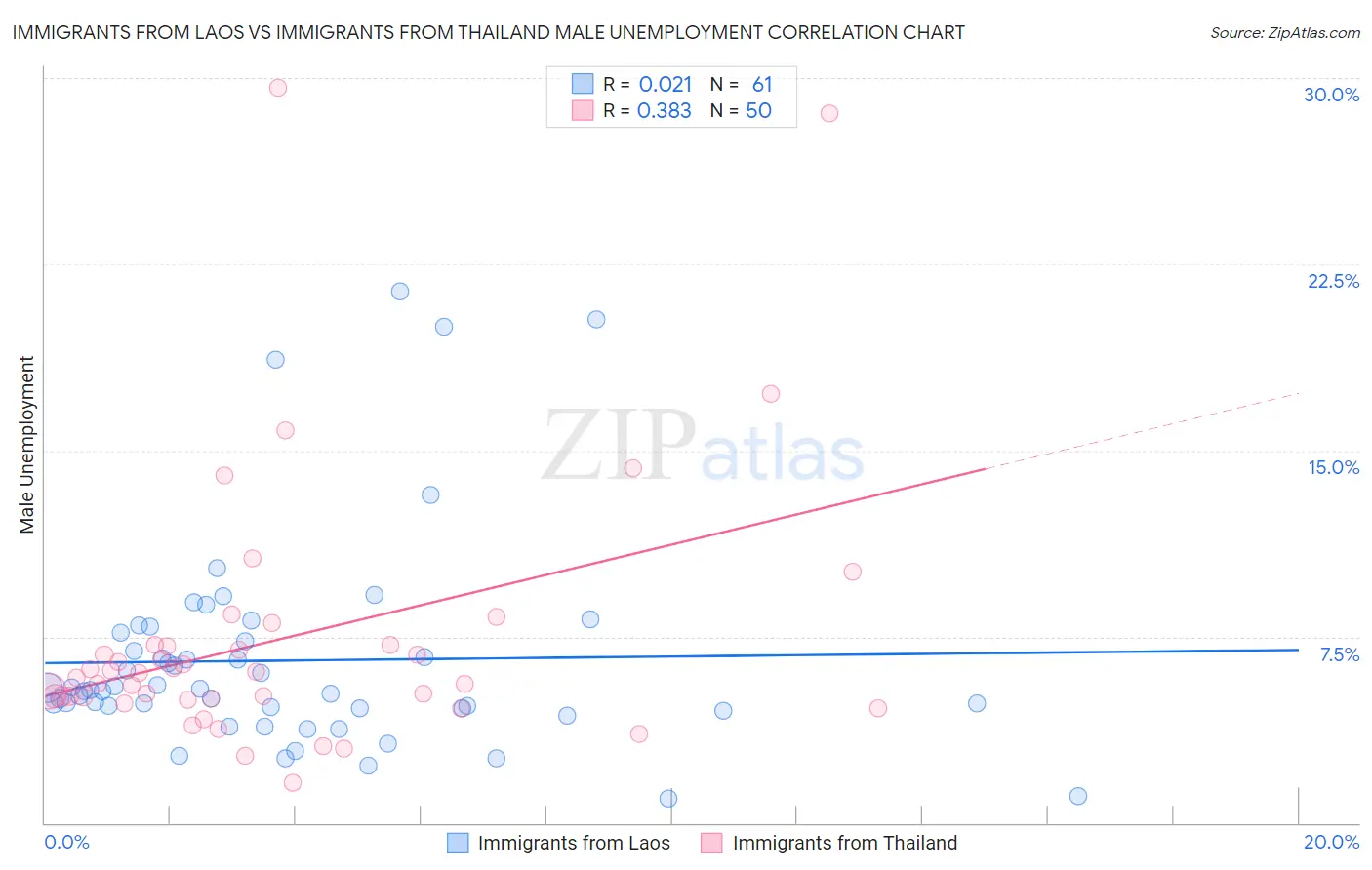 Immigrants from Laos vs Immigrants from Thailand Male Unemployment