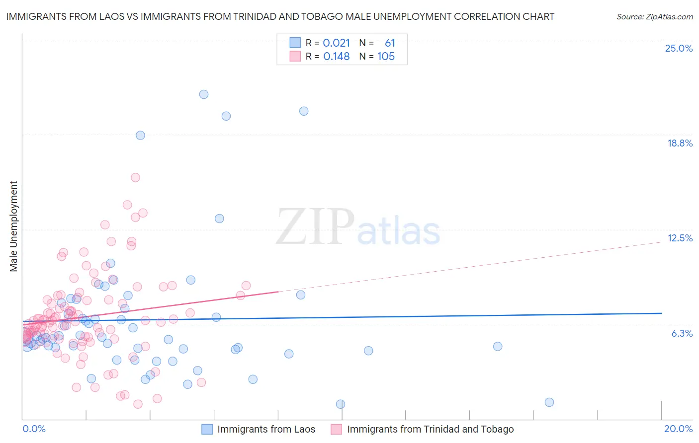 Immigrants from Laos vs Immigrants from Trinidad and Tobago Male Unemployment