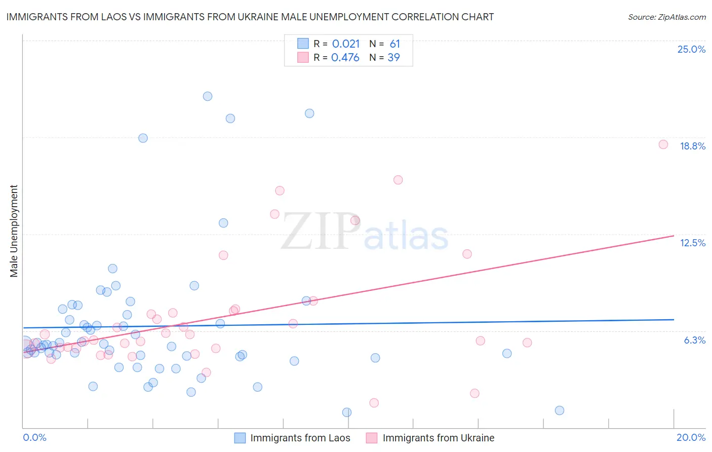 Immigrants from Laos vs Immigrants from Ukraine Male Unemployment