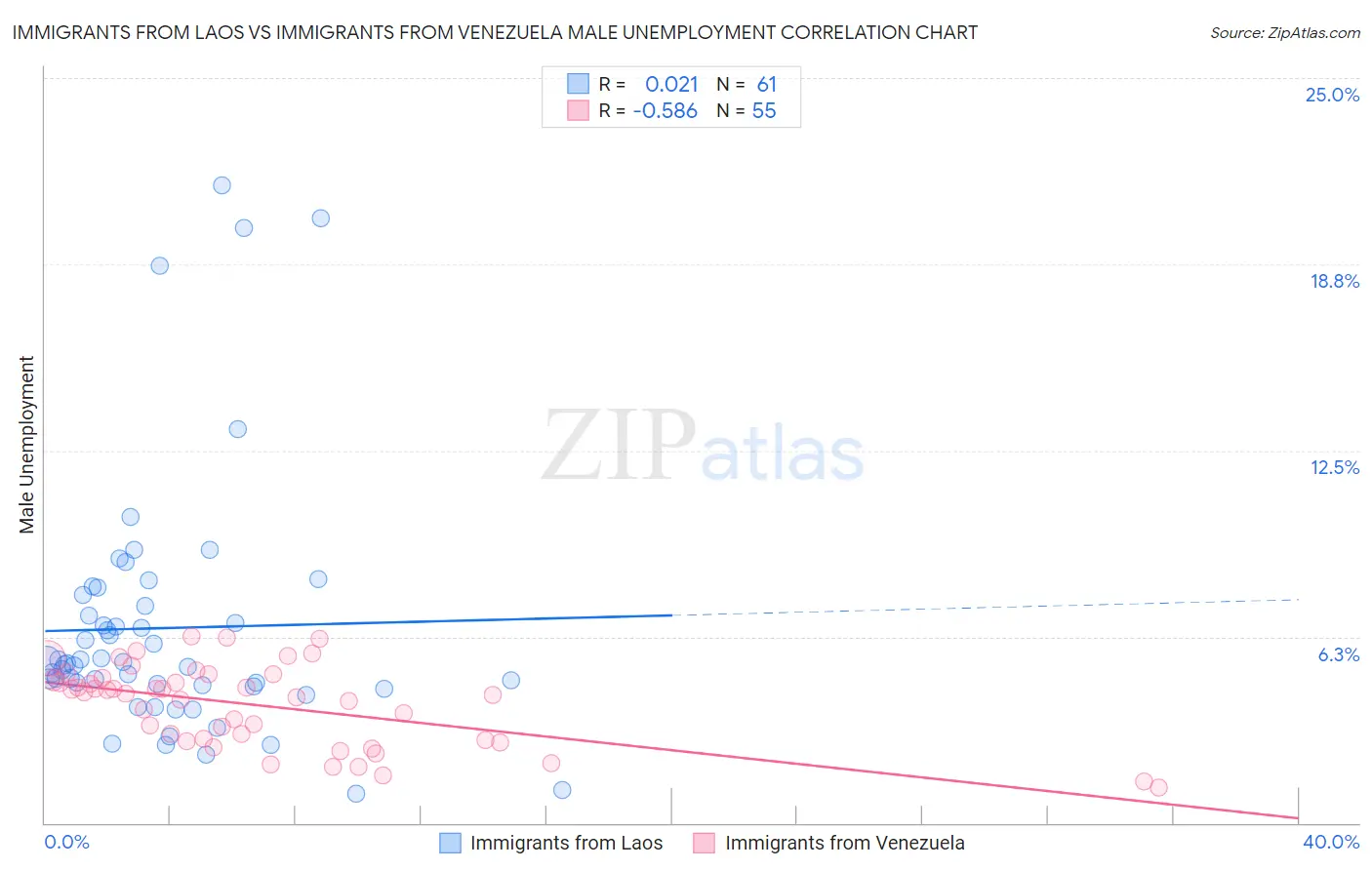 Immigrants from Laos vs Immigrants from Venezuela Male Unemployment