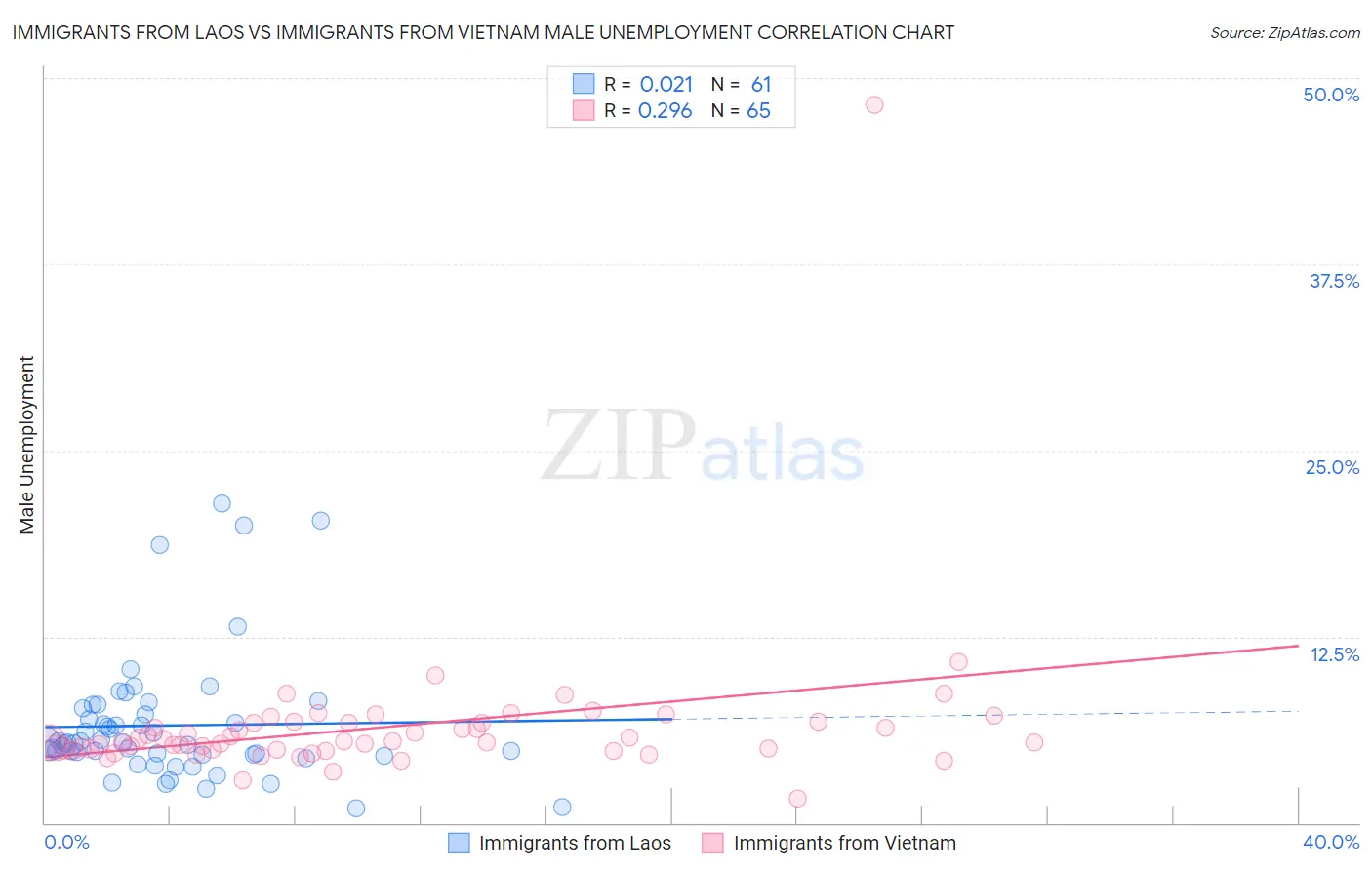 Immigrants from Laos vs Immigrants from Vietnam Male Unemployment