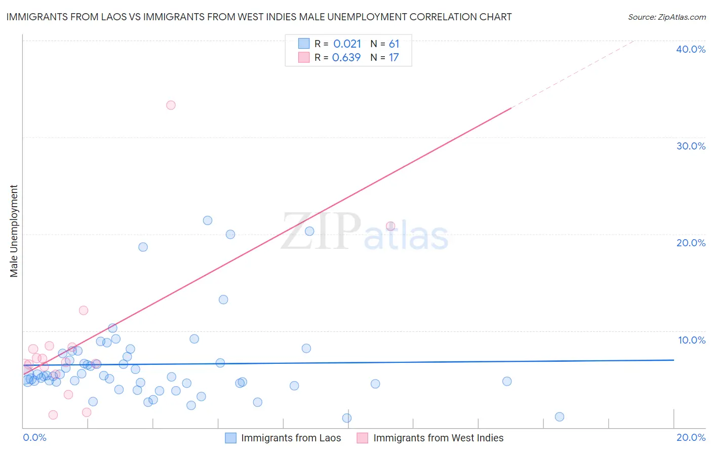 Immigrants from Laos vs Immigrants from West Indies Male Unemployment