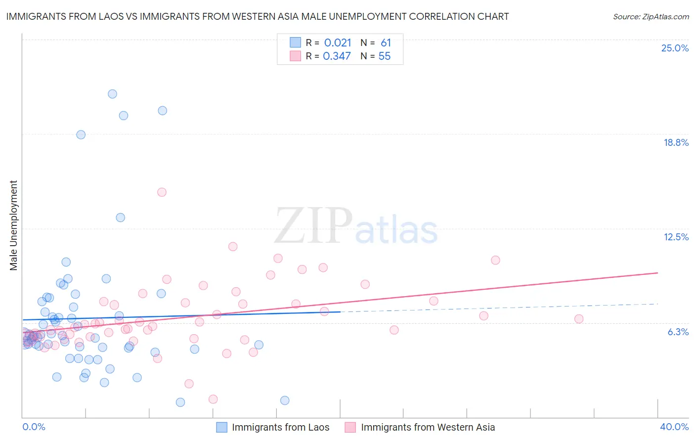 Immigrants from Laos vs Immigrants from Western Asia Male Unemployment