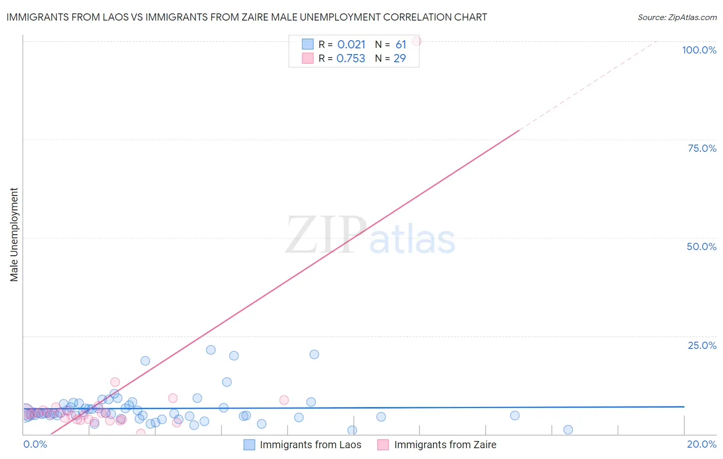 Immigrants from Laos vs Immigrants from Zaire Male Unemployment