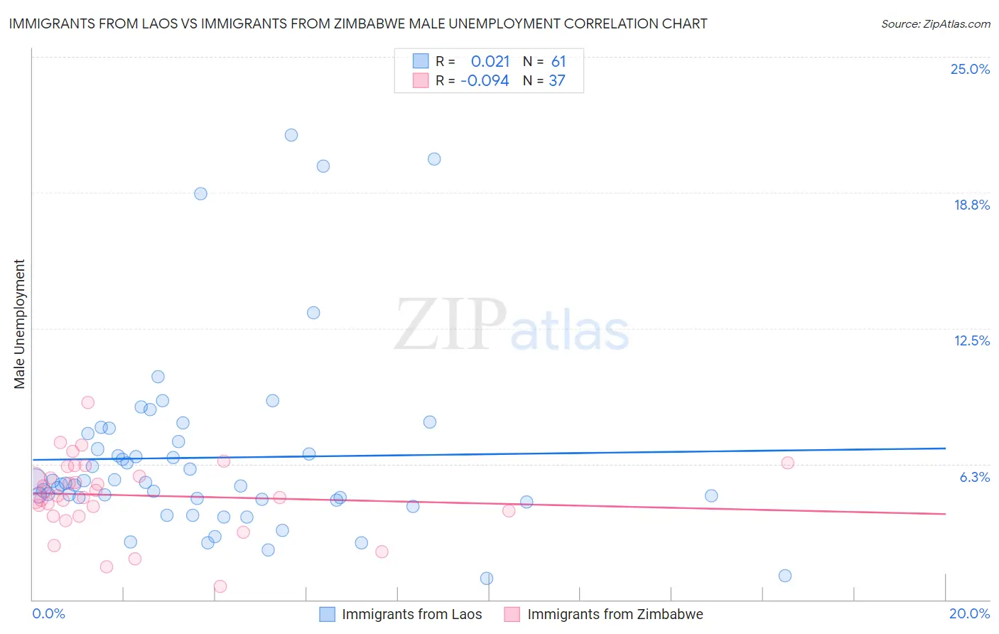 Immigrants from Laos vs Immigrants from Zimbabwe Male Unemployment