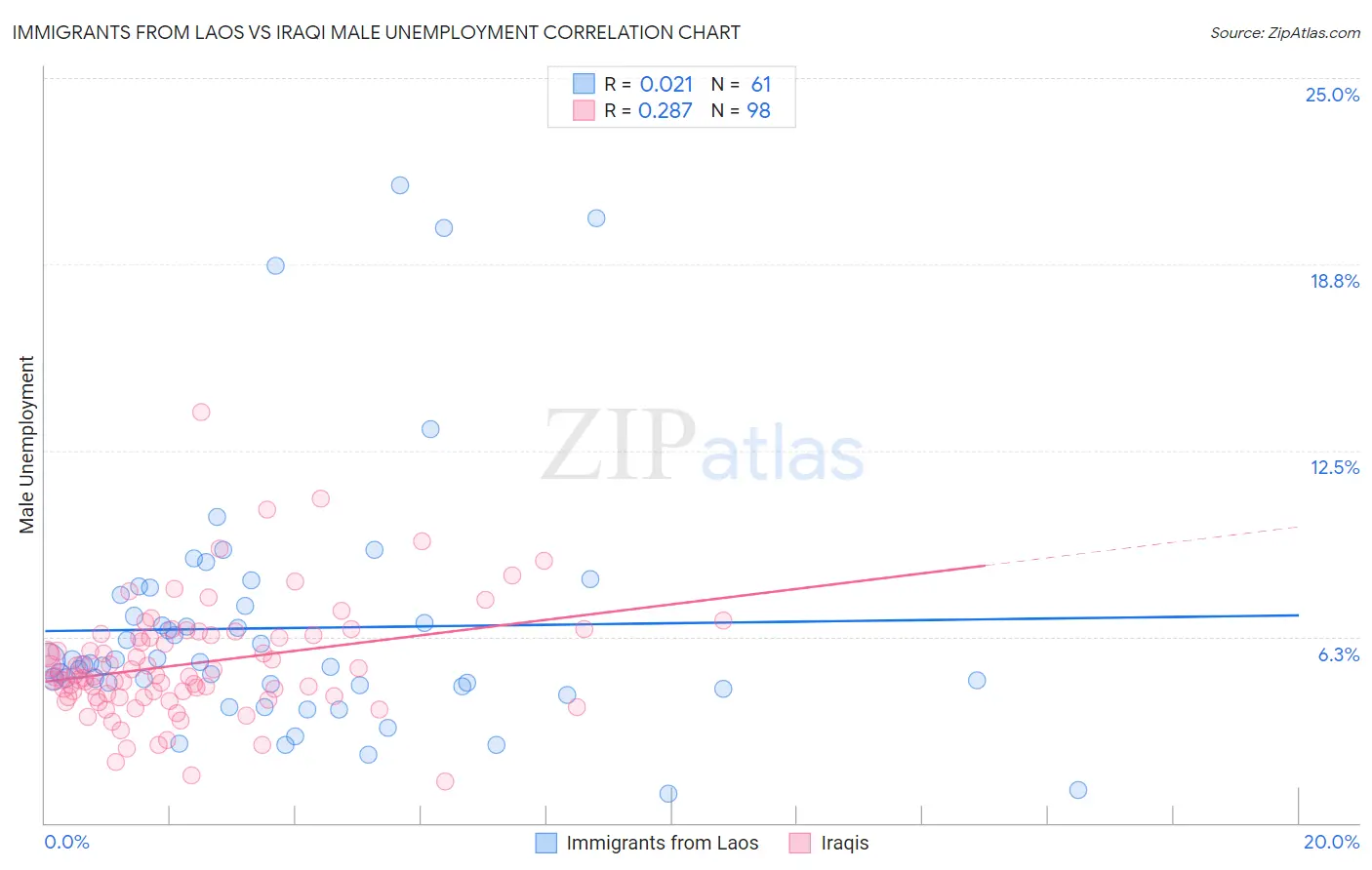Immigrants from Laos vs Iraqi Male Unemployment