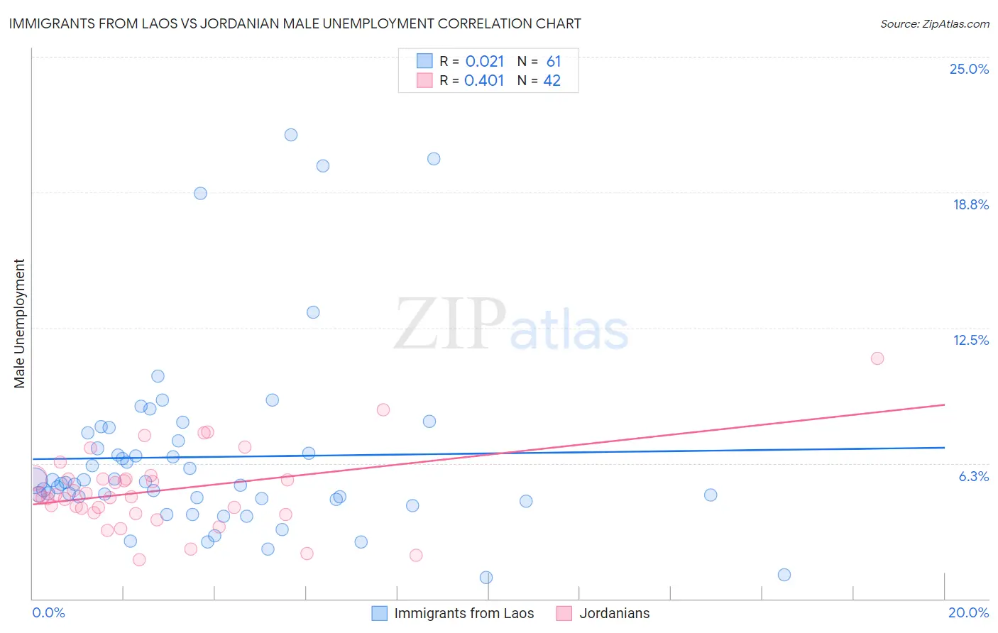 Immigrants from Laos vs Jordanian Male Unemployment