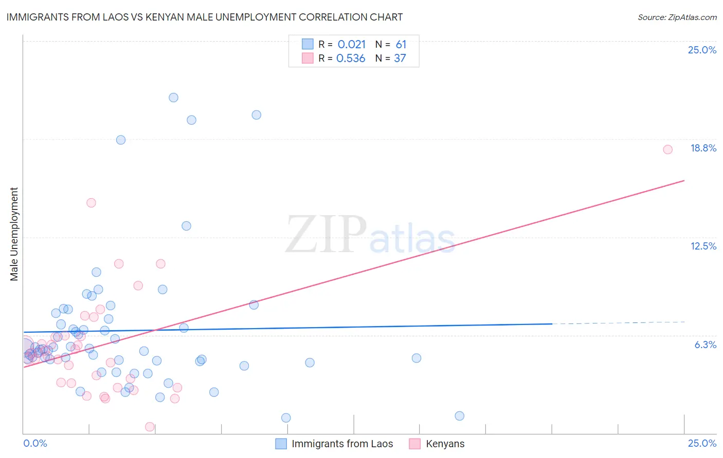 Immigrants from Laos vs Kenyan Male Unemployment