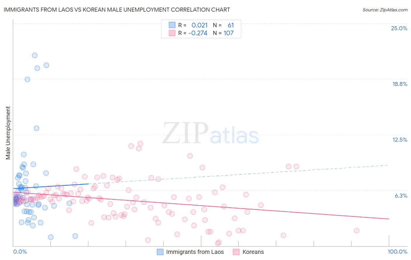 Immigrants from Laos vs Korean Male Unemployment