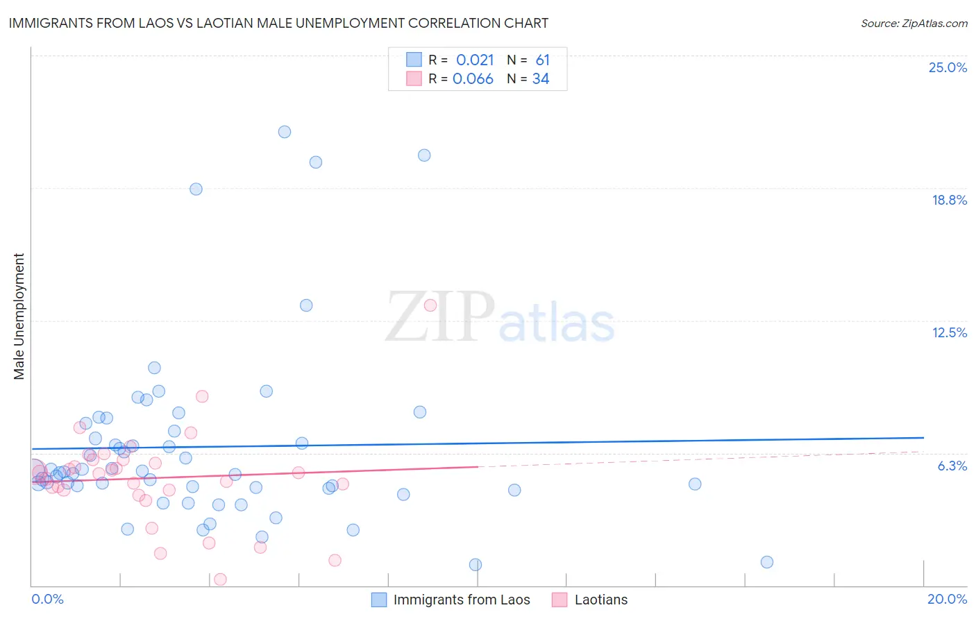 Immigrants from Laos vs Laotian Male Unemployment