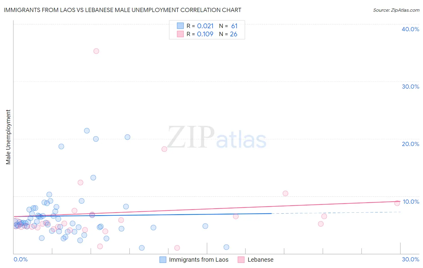 Immigrants from Laos vs Lebanese Male Unemployment