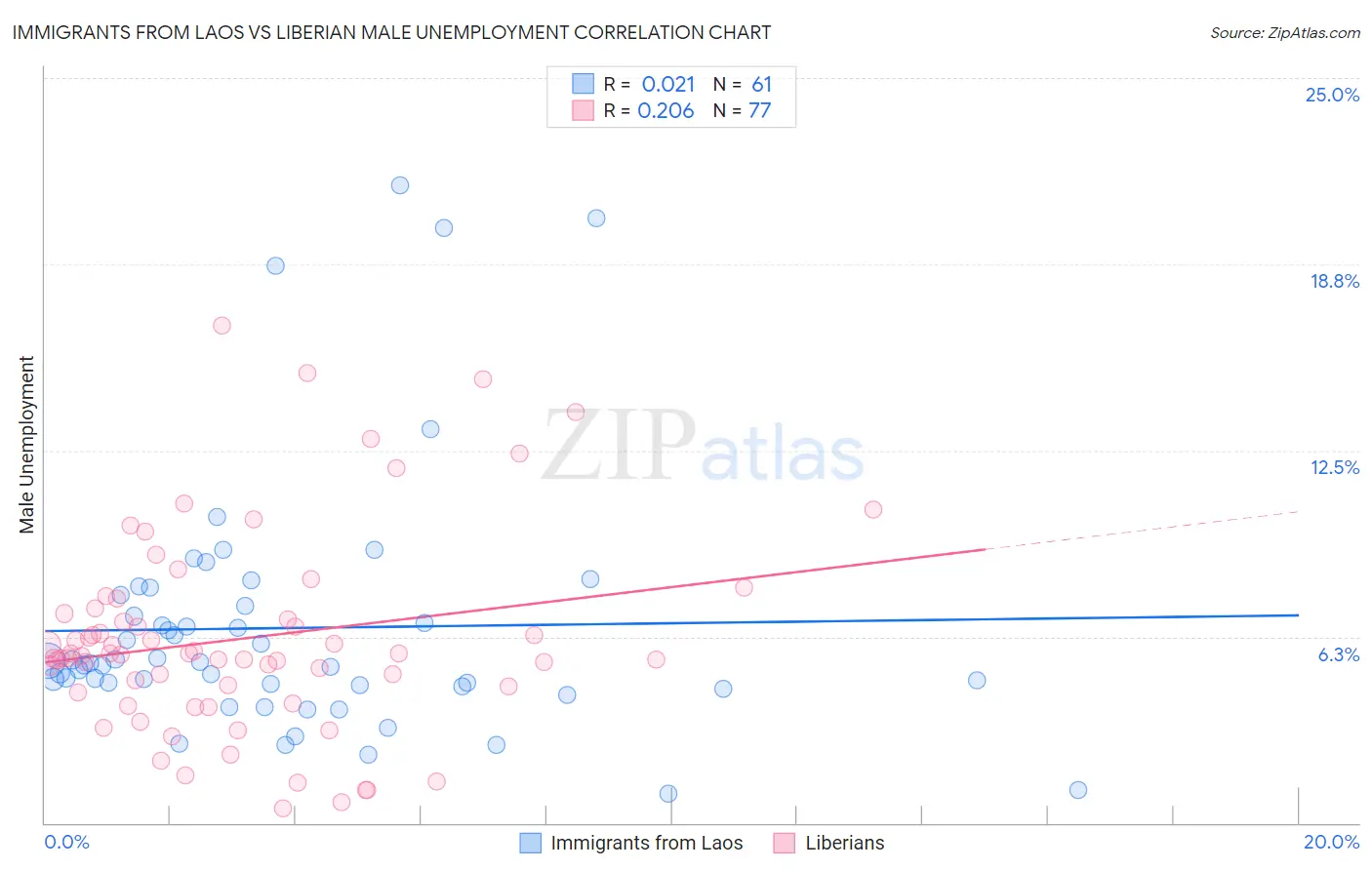 Immigrants from Laos vs Liberian Male Unemployment