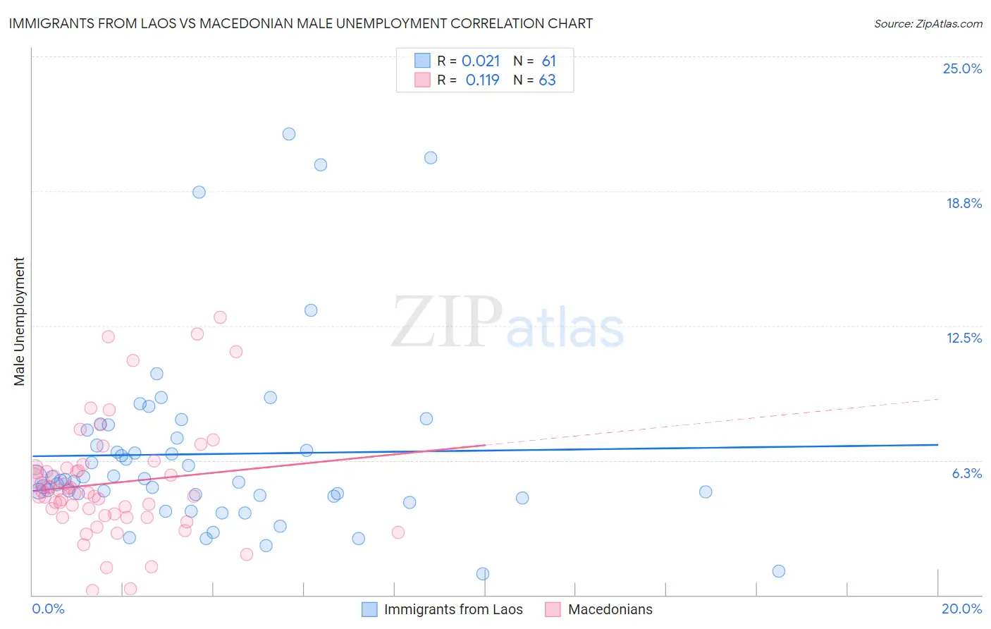 Immigrants from Laos vs Macedonian Male Unemployment