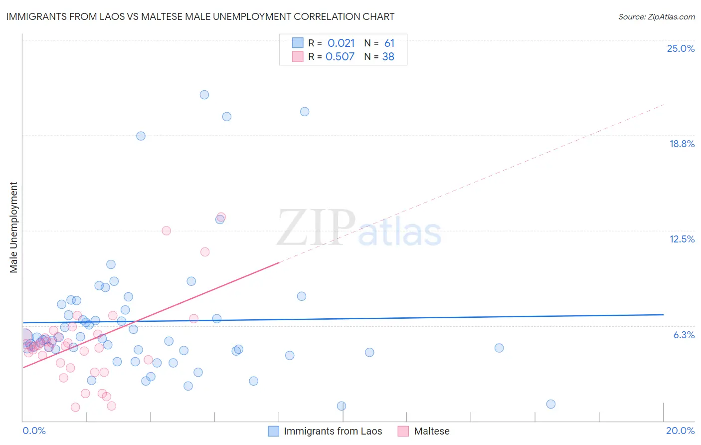 Immigrants from Laos vs Maltese Male Unemployment
