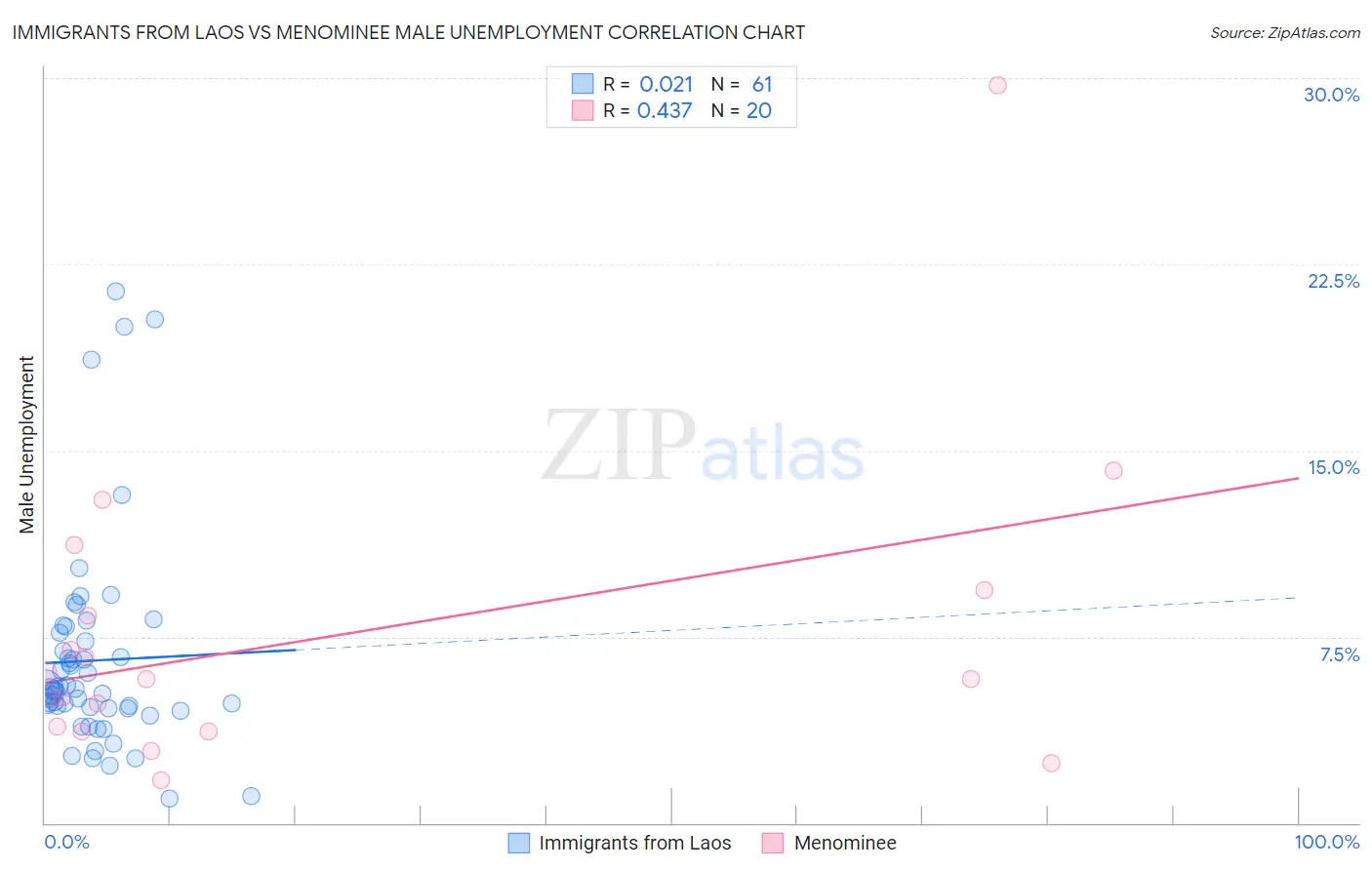 Immigrants from Laos vs Menominee Male Unemployment
