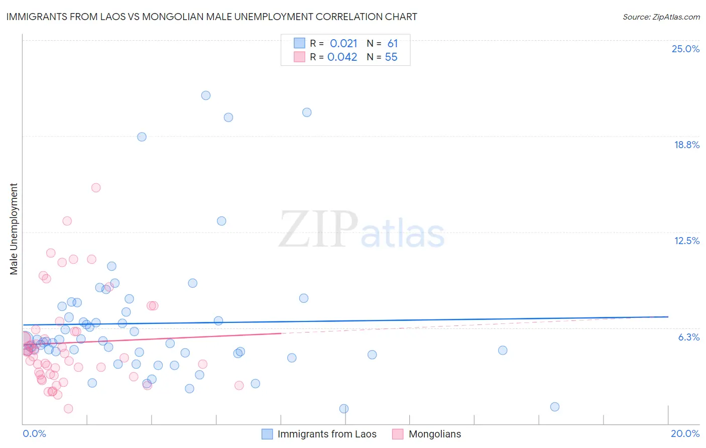 Immigrants from Laos vs Mongolian Male Unemployment