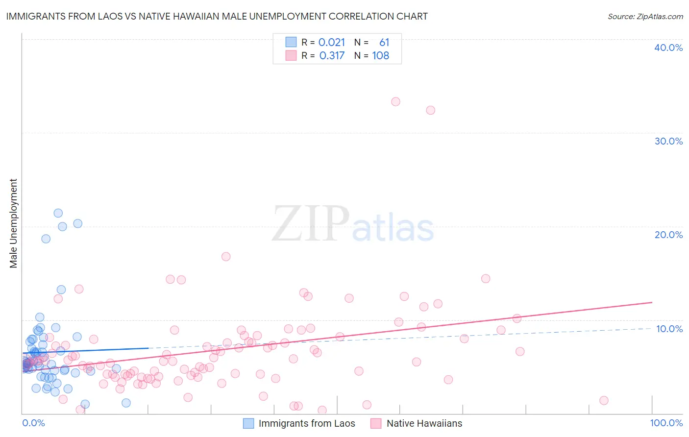 Immigrants from Laos vs Native Hawaiian Male Unemployment