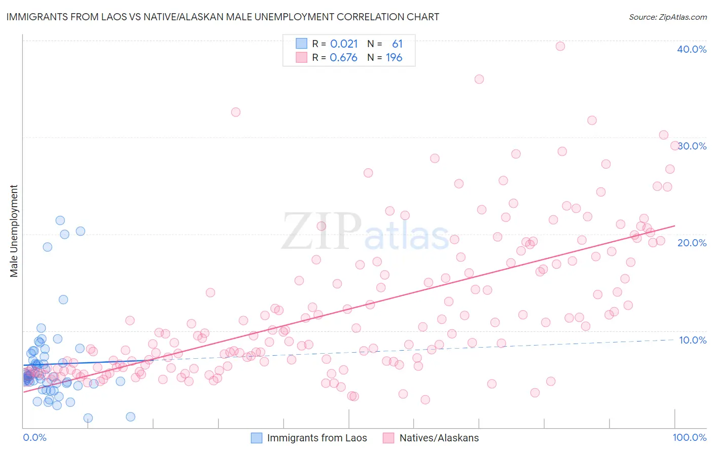 Immigrants from Laos vs Native/Alaskan Male Unemployment