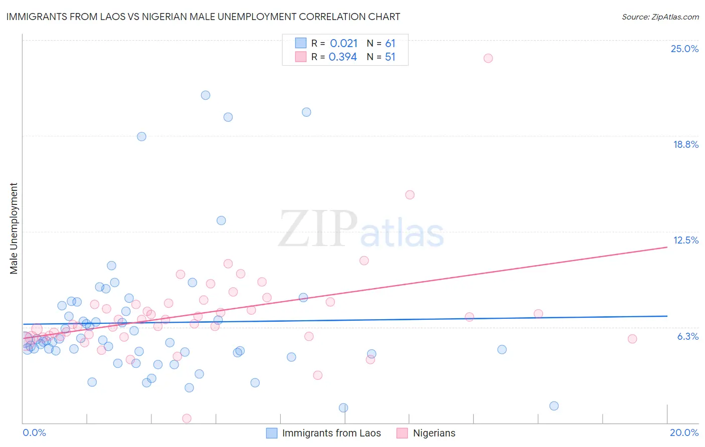 Immigrants from Laos vs Nigerian Male Unemployment