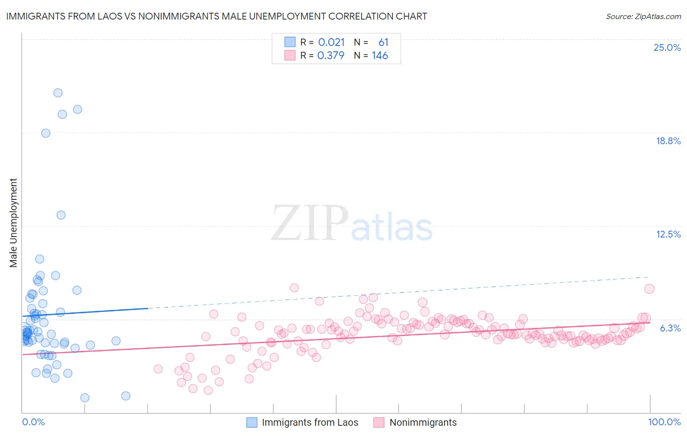 Immigrants from Laos vs Nonimmigrants Male Unemployment