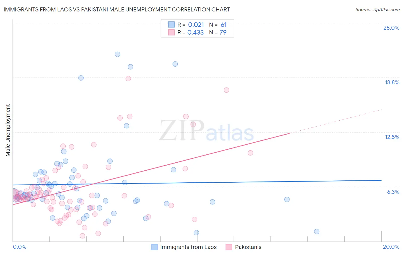 Immigrants from Laos vs Pakistani Male Unemployment