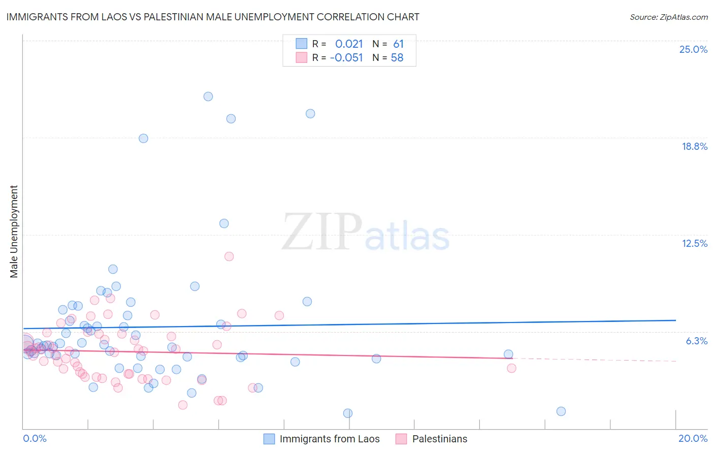 Immigrants from Laos vs Palestinian Male Unemployment