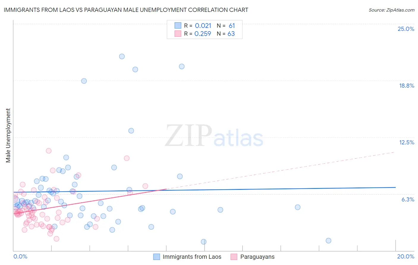 Immigrants from Laos vs Paraguayan Male Unemployment