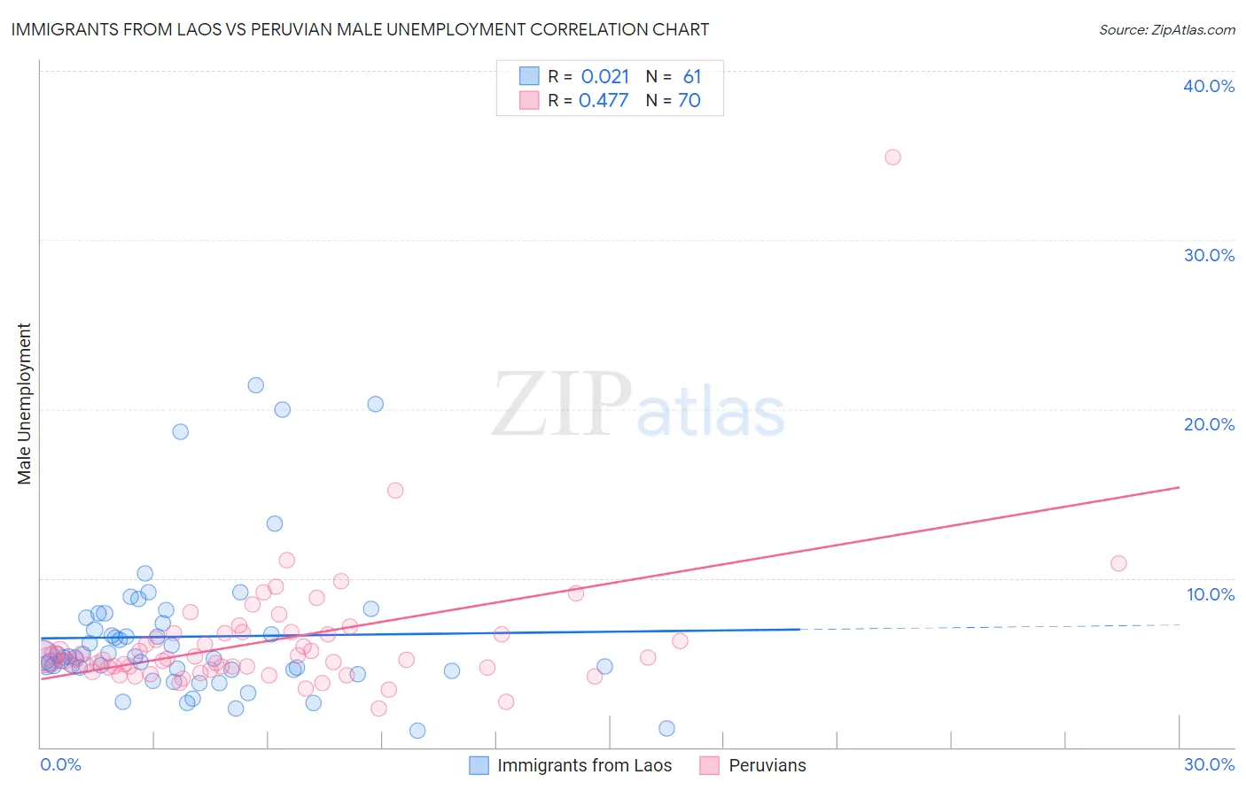 Immigrants from Laos vs Peruvian Male Unemployment