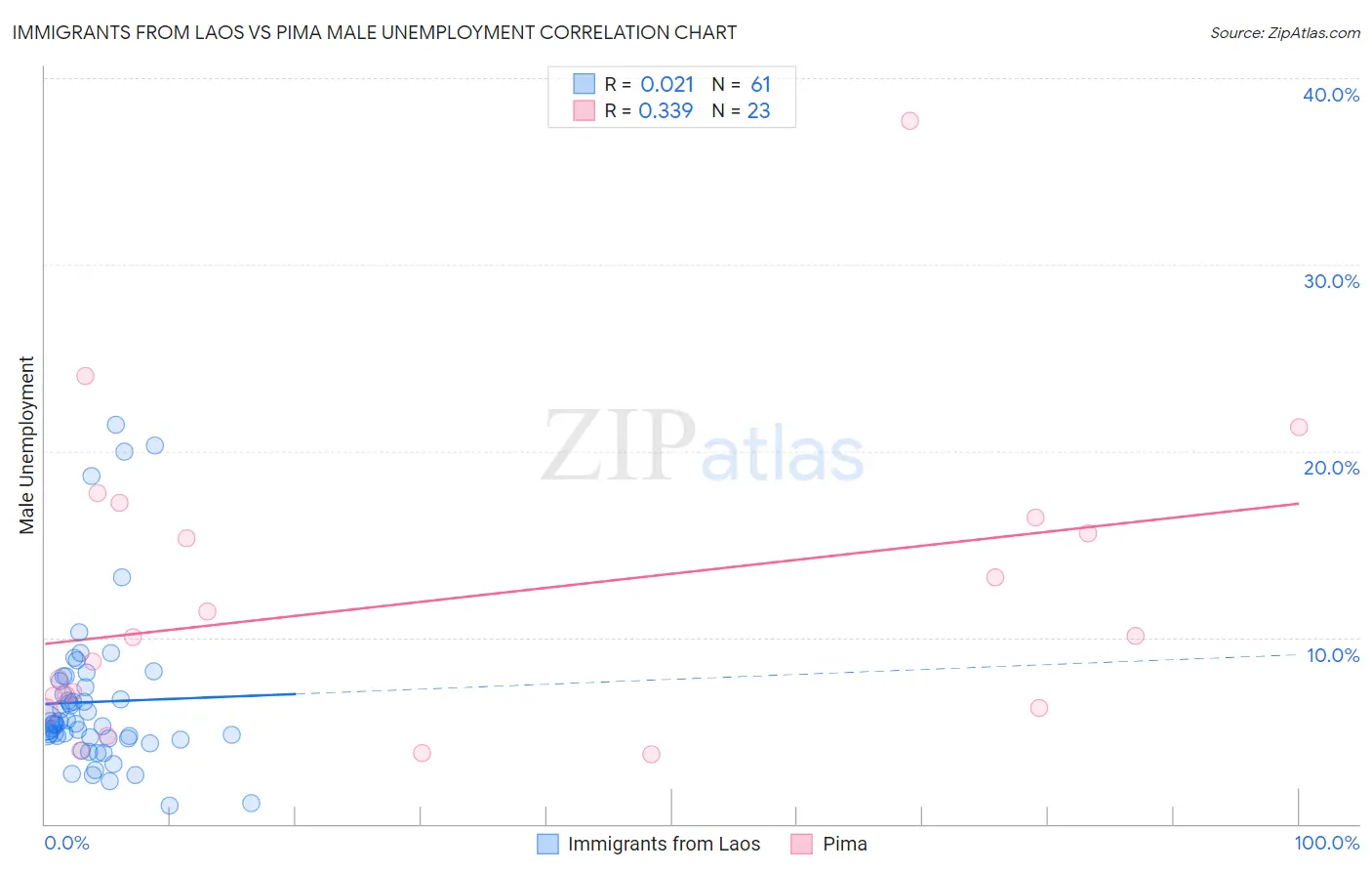 Immigrants from Laos vs Pima Male Unemployment