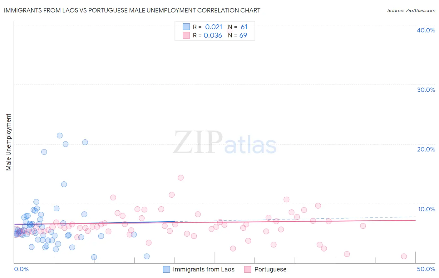 Immigrants from Laos vs Portuguese Male Unemployment